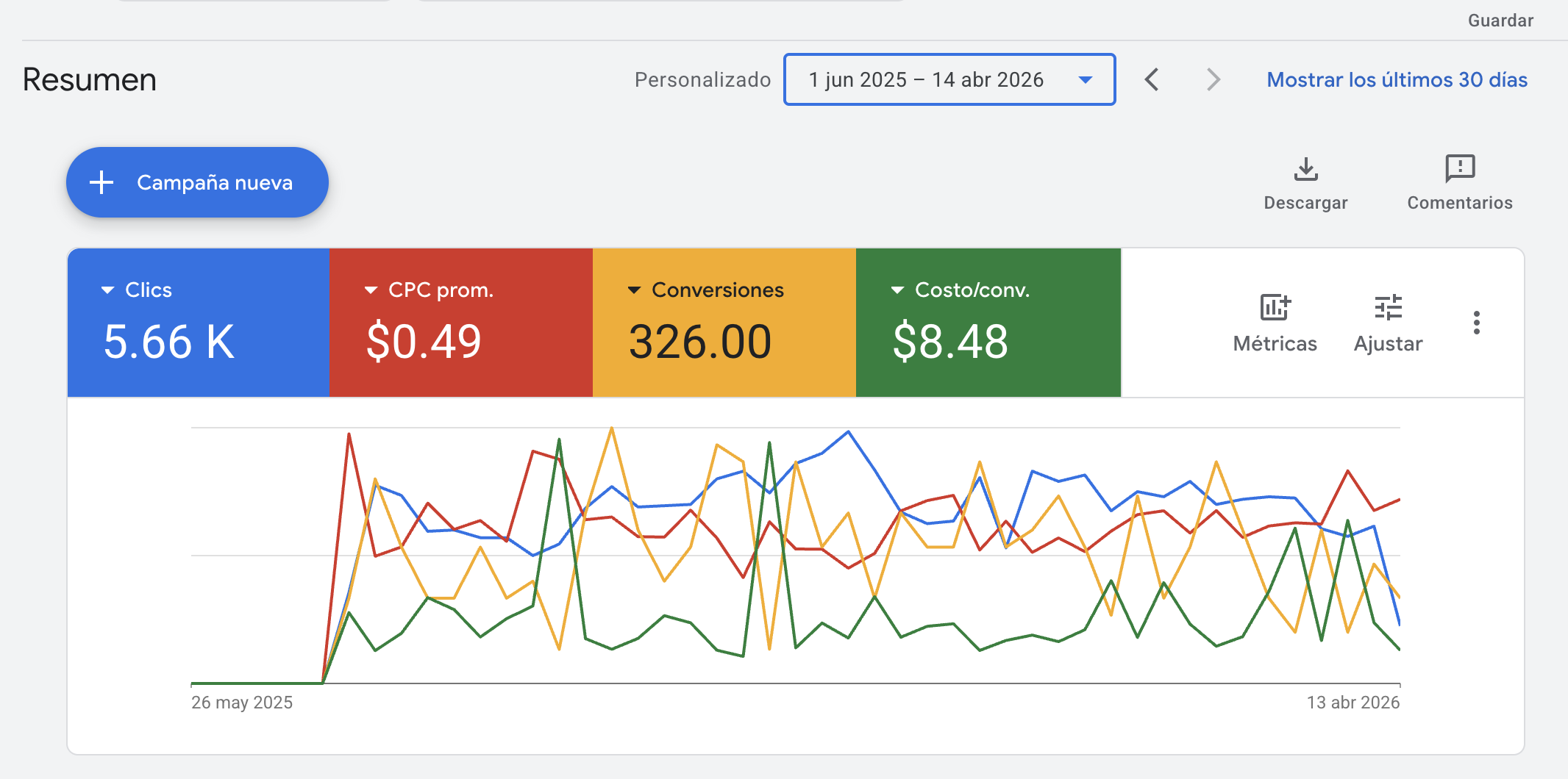 Meta Ads Dra. Beatriz - 5.66K clics, $0.49 CPC, 326 conversiones, $8.48 costo/conv
